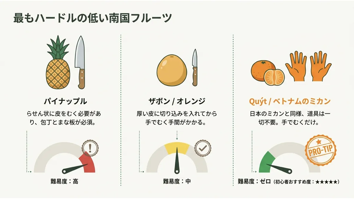 パイナップル(らせん皮むき・難易度高)、ザボン/オレンジ(切り込み+手むき・難易度中)、Quýt/ベトナムのミカン(手でむくだけ・難易度ゼロ、初心者おすすめ度5つ星)の3つを比較した「最もハードルの低い南国フルーツ」の図
