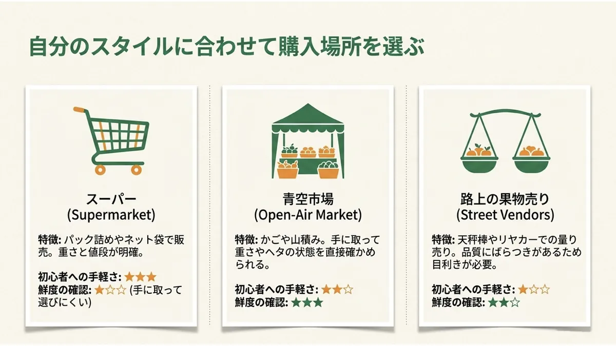 スーパー(初心者への手軽さ★★★★・鮮度確認★☆☆)、青空市場(手軽さ★★★・鮮度確認★★★)、路上の果物売り(手軽さ★☆☆・鮮度確認★★☆)の3つの購入場所を比較した図