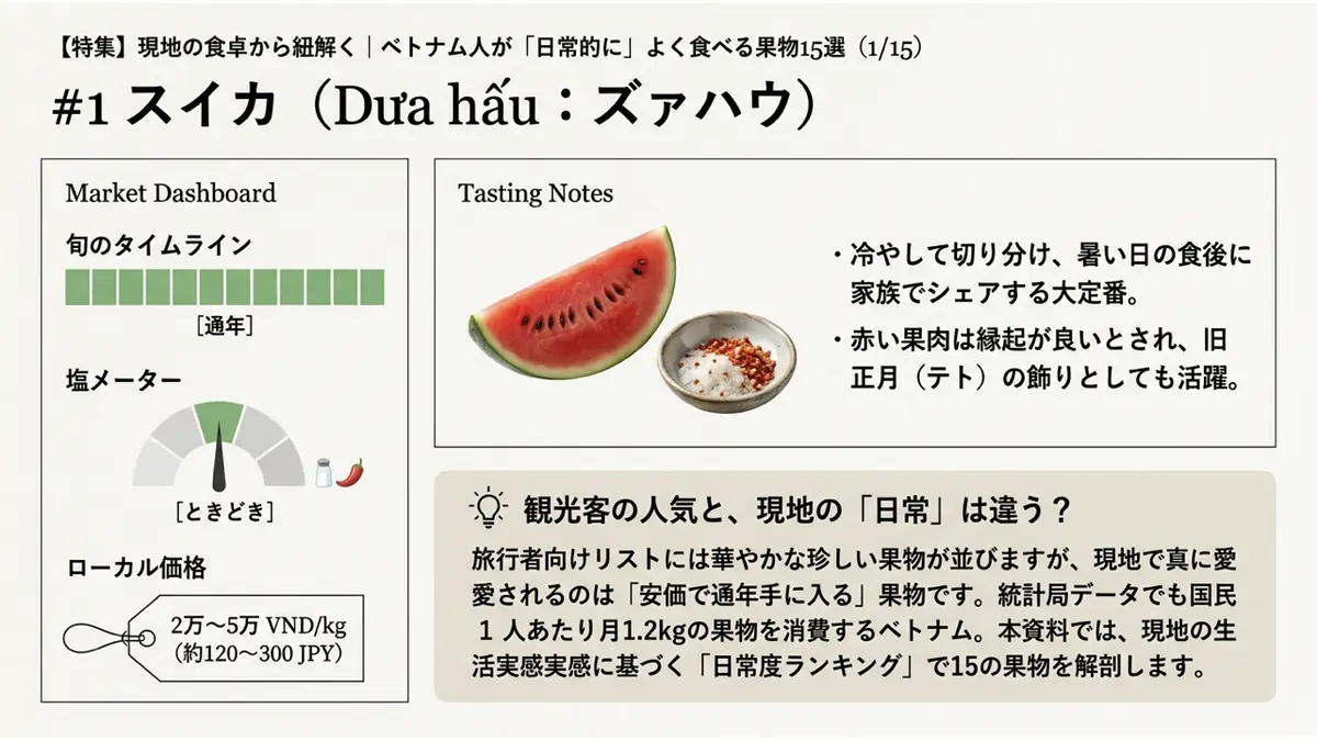 スイカ(Dưa hấu)の旬・塩メーター・ローカル価格を示すダッシュボード。旬は通年、塩は「ときどき」、価格は2万〜5万VND/kg