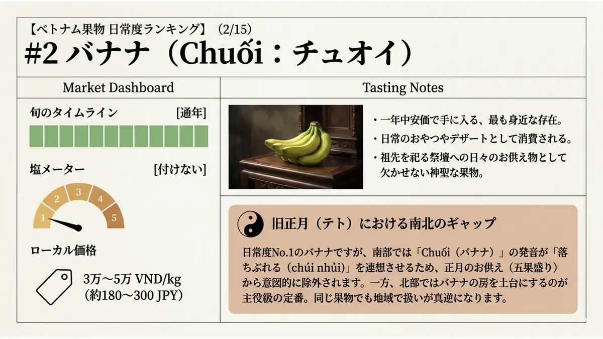バナナ(Chuối)の旬・塩メーター・ローカル価格を示すダッシュボード。旬は通年、塩は「付けない」、価格は3万〜5万VND/kg。祭壇に供えられたバナナの写真も掲載