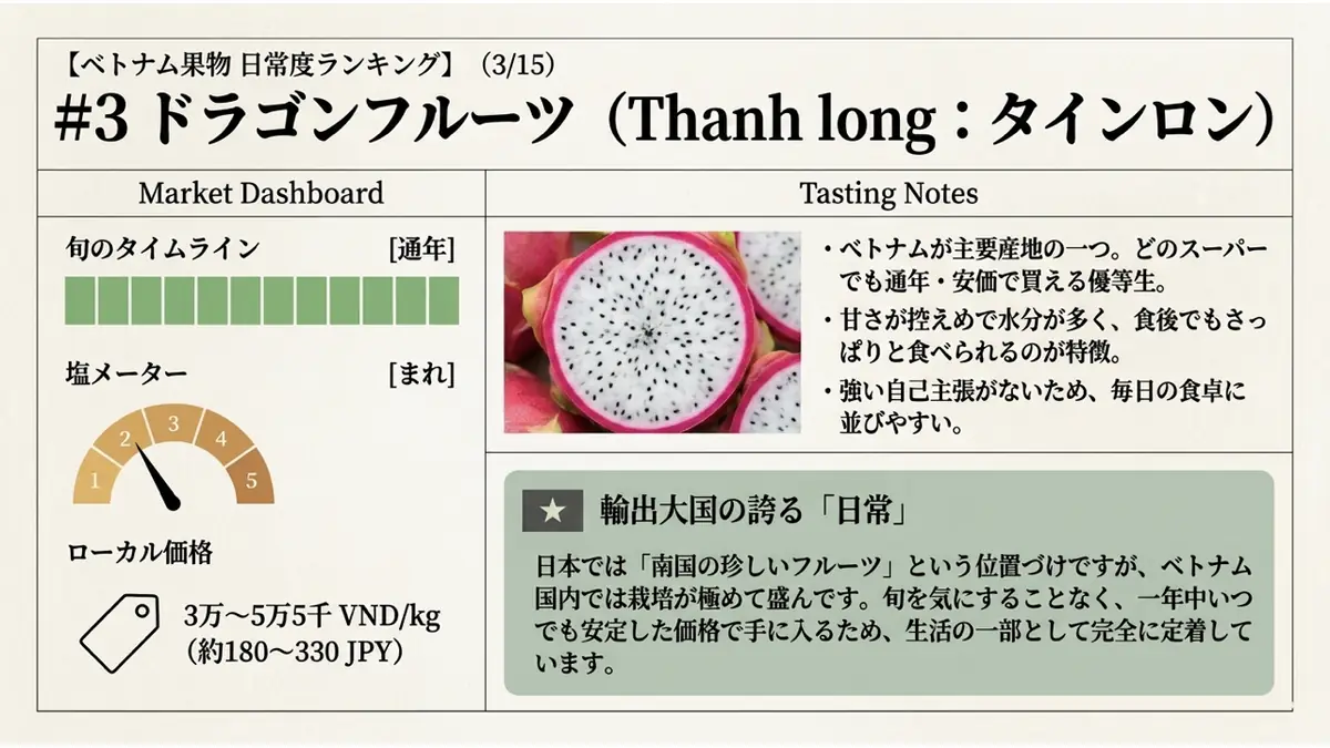ドラゴンフルーツ(Thanh long)の旬・塩メーター・ローカル価格を示すダッシュボード。旬は通年、塩は「まれ」、価格は3万〜5万5千VND/kg
