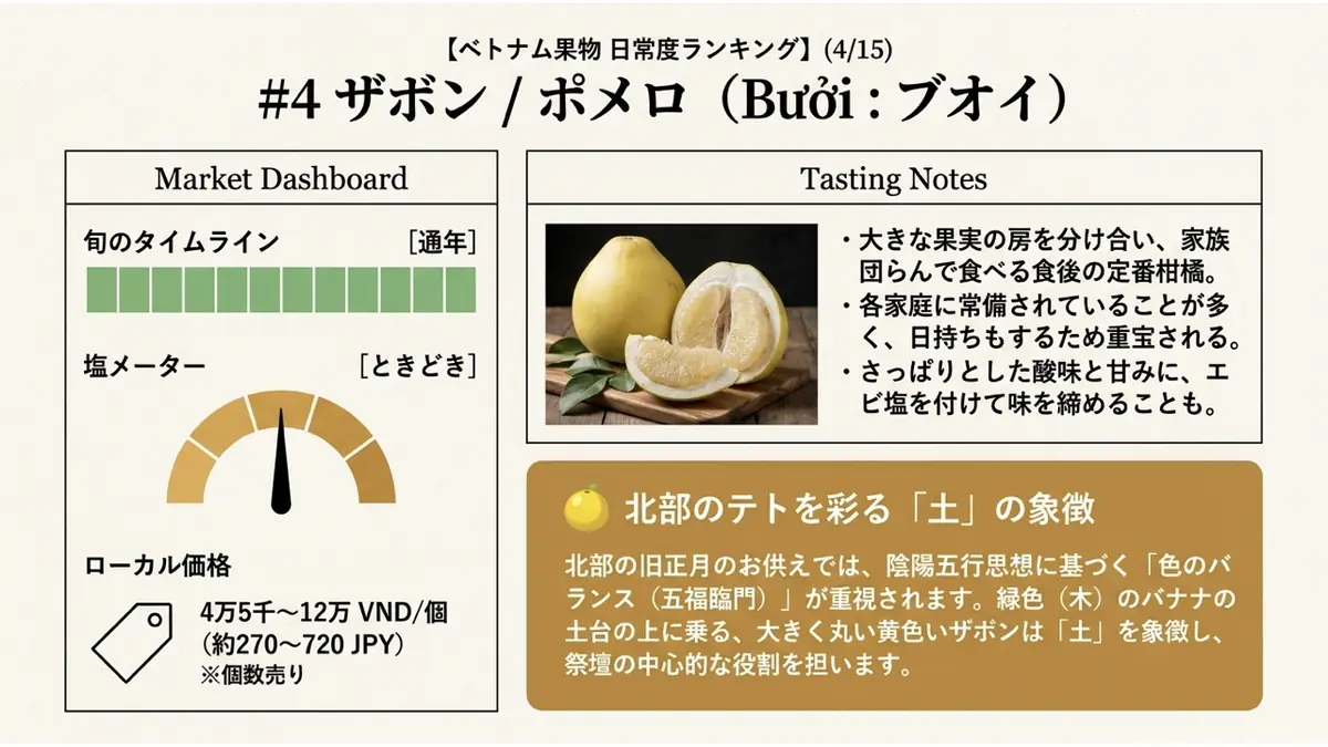 ザボン/ポメロ(Bưởi)の旬・塩メーター・ローカル価格を示すダッシュボード。旬は通年、塩は「ときどき」、価格は4万5千〜12万VND/個(個数売り)