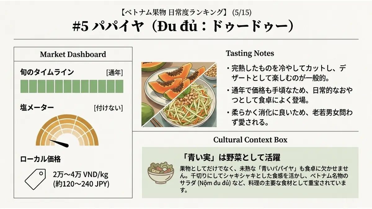 パパイヤ(Đu đủ)の旬・塩メーター・ローカル価格を示すダッシュボード。旬は通年、塩は「付けない」、価格は2万〜4万VND/kg。完熟パパイヤと青パパイヤサラダの写真も掲載