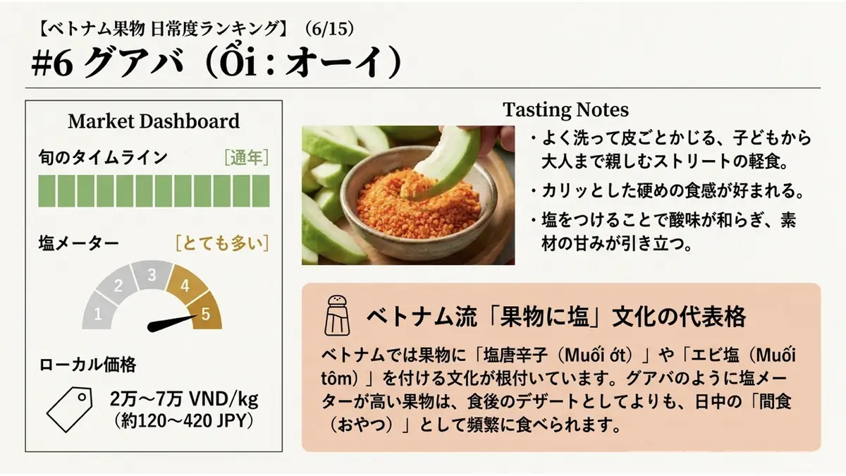 グアバ(Ổi)の旬・塩メーター・ローカル価格を示すダッシュボード。旬は通年、塩は「とても多い」、価格は2万〜7万VND/kg。塩唐辛子につけて食べる様子の写真も掲載