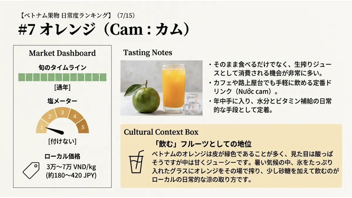 オレンジ(Cam)の旬・塩メーター・ローカル価格を示すダッシュボード。旬は通年、塩は「付けない」、価格は3万〜7万VND/kg。生搾りジュース(Nước cam)の写真も掲載