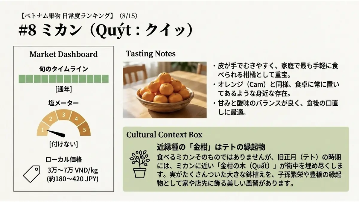 ミカン(Quýt)の旬・塩メーター・ローカル価格を示すダッシュボード。旬は通年、塩は「付けない」、価格は3万〜7万VND/kg。食卓に置かれたミカンの写真も掲載