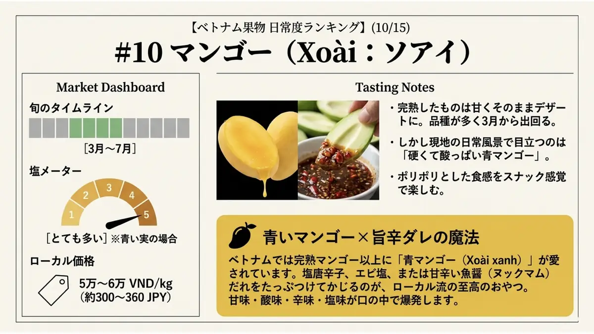 マンゴー(Xoài)の旬・塩メーター・ローカル価格を示すダッシュボード。旬は3〜7月、塩は「とても多い」(青い実の場合)、価格は5万〜6万VND/kg。完熟マンゴーと青マンゴー+旨辛ダレの写真も掲載