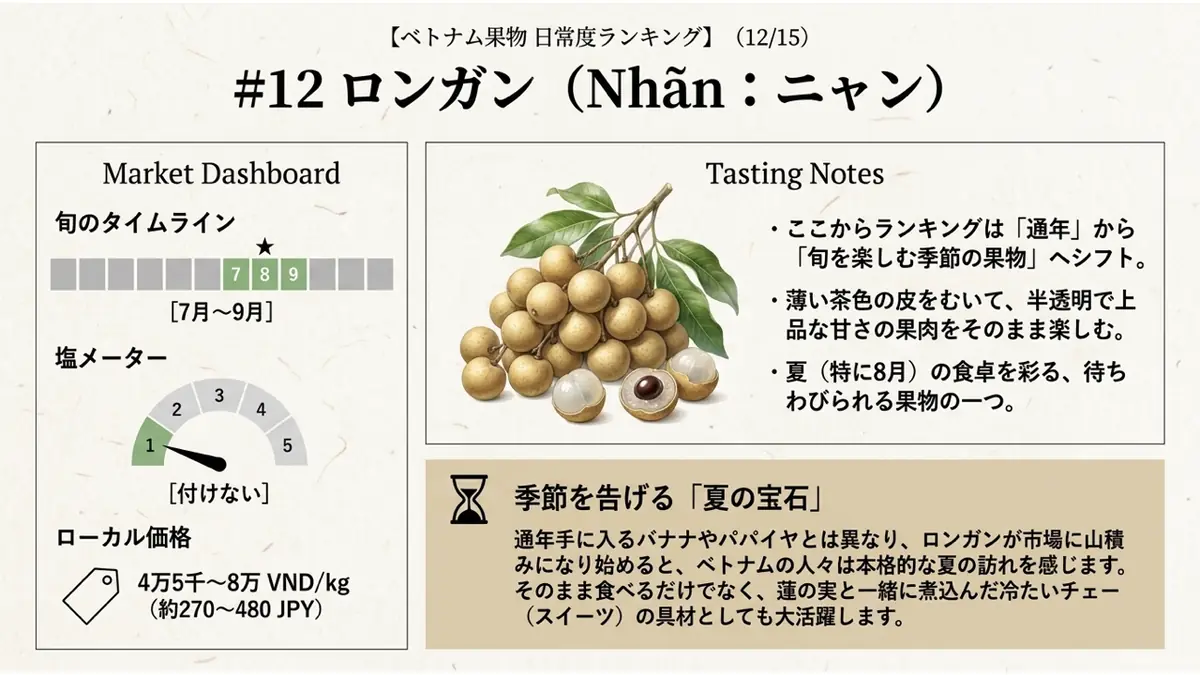 ロンガン(Nhãn)の旬・塩メーター・ローカル価格を示すダッシュボード。旬は7〜9月、塩は「付けない」、価格は4万5千〜8万VND/kg