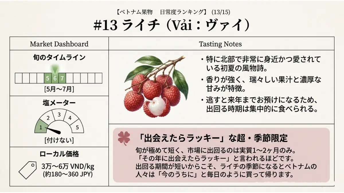ライチ(Vải)の旬・塩メーター・ローカル価格を示すダッシュボード。旬は5〜7月、塩は「付けない」、価格は3万〜6万VND/kg