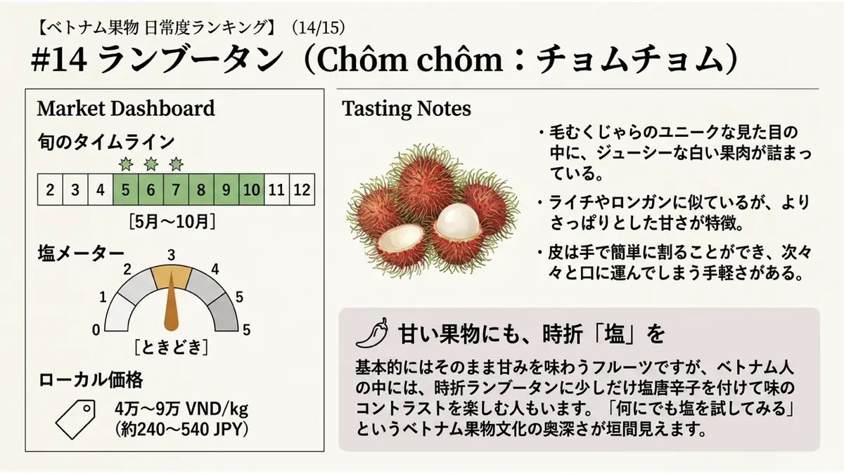 ランブータン(Chôm chôm)の旬・塩メーター・ローカル価格を示すダッシュボード。旬は5〜10月、塩は「ときどき」、価格は4万〜9万VND/kg