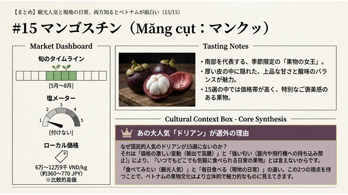 マンゴスチン(Măng cụt)の旬・塩メーター・ローカル価格を示すダッシュボード。旬は5〜8月、塩は「付けない」、価格は6万〜12万9千VND/kgとやや高価。ドリアンが選外になった理由も解説