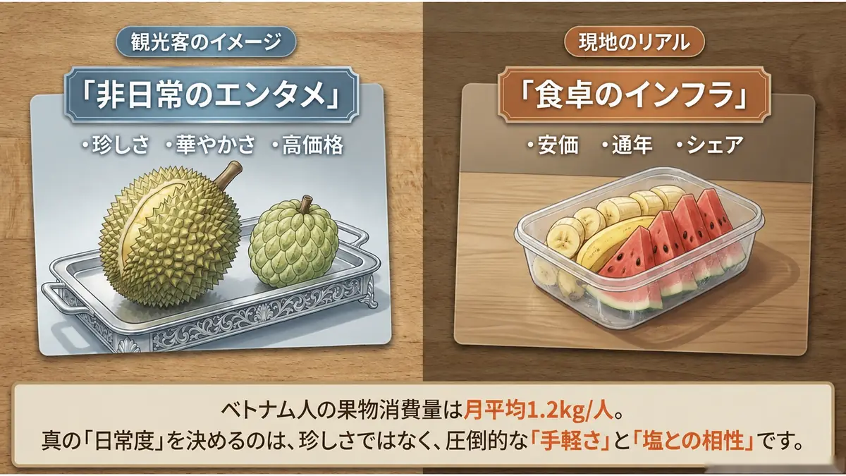 観光客のイメージ「非日常のエンタメ」(珍しさ・華やかさ・高価格、ドリアンとカスタードアップルの例)と現地のリアル「食卓のインフラ」(安価・通年・シェア、バナナとスイカのカット例)を対比。ベトナム人の果物消費量は月平均1.2kg/人