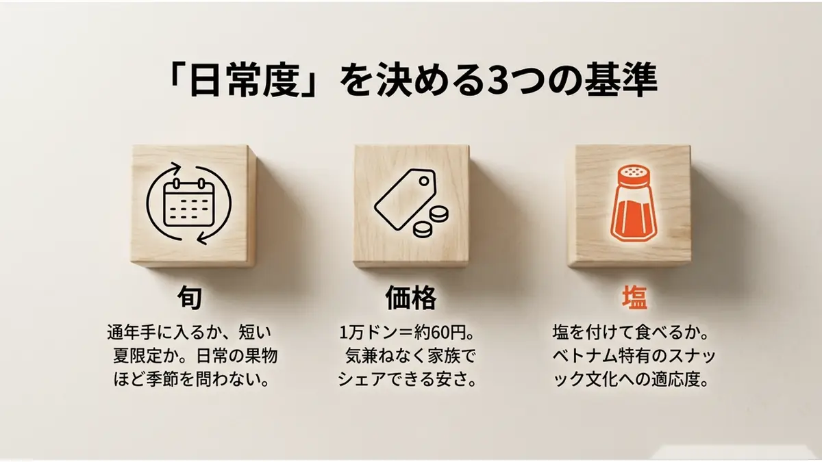 「日常度」を決める3つの基準:旬(通年か夏限定か)・価格(1万ドン=約60円、家族でシェアできる安さ)・塩(塩を付けて食べるか、ベトナム特有のスナック文化への適応度)を木製ブロックのアイコンで解説