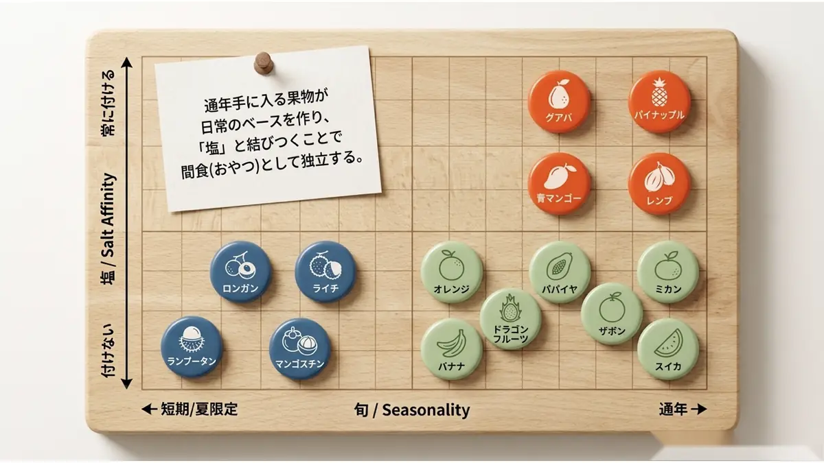 15種すべてを「旬(横軸:短期/夏限定〜通年)」と「塩を付ける頻度(縦軸:付けない〜常に付ける)」のマス目に配置したマトリクス。通年×塩をよく付ける右上にグアバ・パイナップル・青マンゴー・レンブ、通年×塩を付けない右下にバナナ・ドラゴンフルーツ・スイカが並ぶ