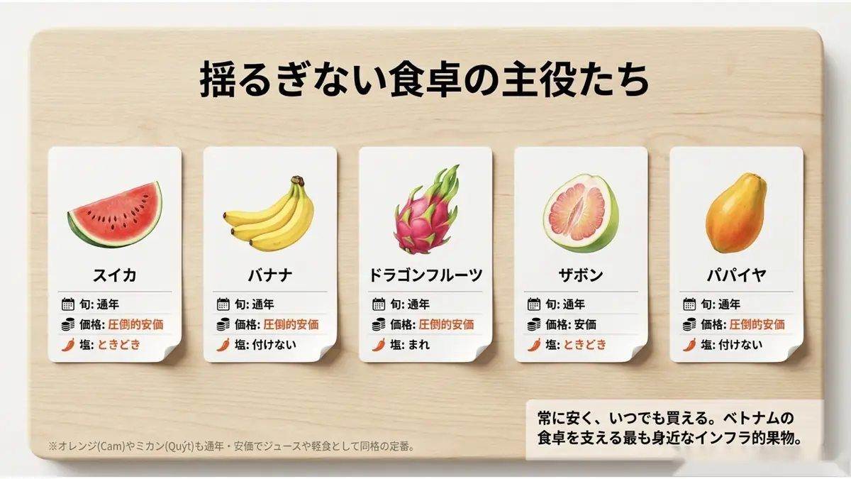 「揺るぎない食卓の主役たち」スイカ・バナナ・ドラゴンフルーツ・ザボン・パパイヤの5種カード(いずれも旬:通年、価格:安価〜圧倒的安価)。常に安く、いつでも買えるベトナムの食卓を支える最も身近なインフラ的果物