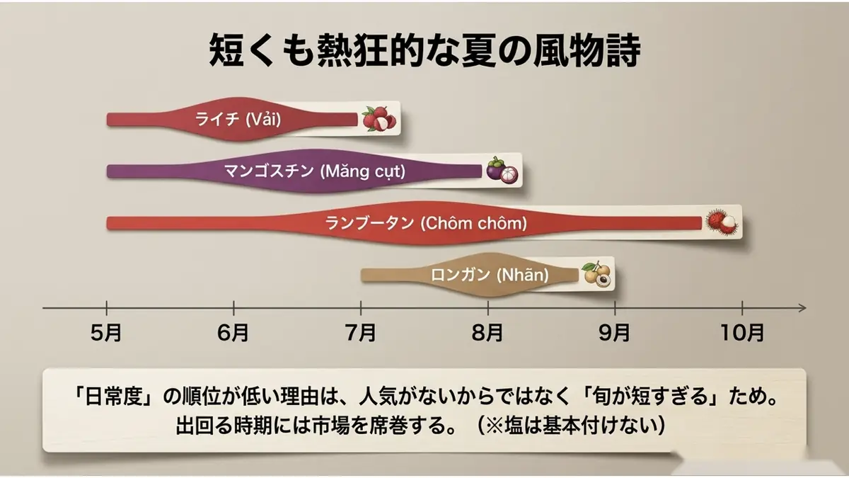 「短くも熱狂的な夏の風物詩」ライチ(5〜7月)・マンゴスチン(5〜8月)・ランブータン(5〜10月)・ロンガン(7〜9月)の旬をタイムラインで表示。日常度の順位が低い理由は人気がないからではなく旬が短すぎるためで、出回る時期には市場を席巻する(塩は基本付けない)