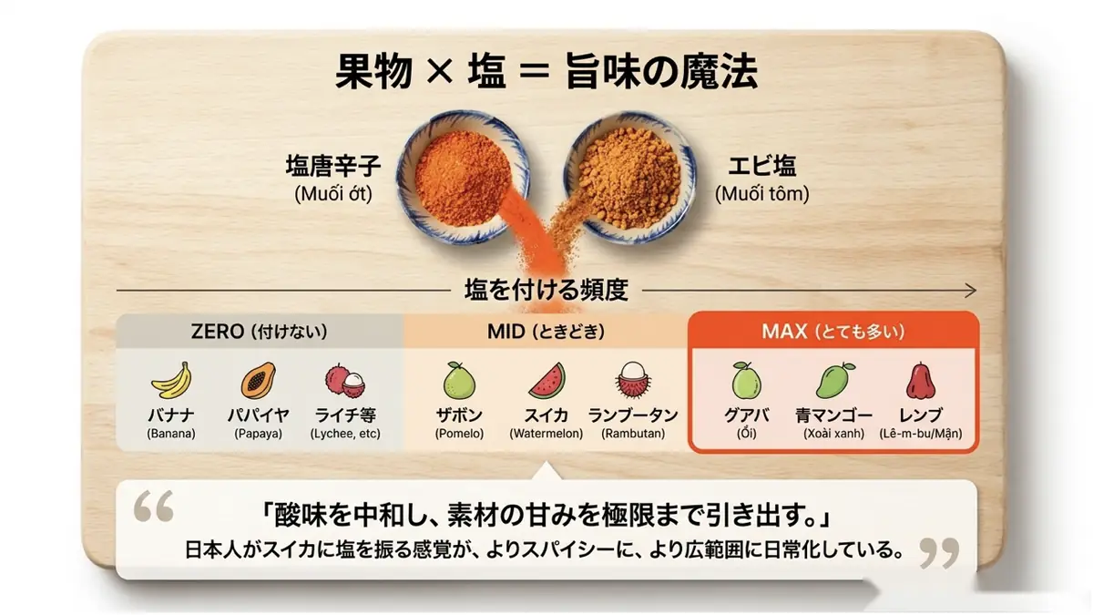 果物×塩=旨味の魔法:塩唐辛子(Muối ớt)とエビ塩(Muối tôm)を軸に、塩を付ける頻度をZERO(バナナ・パパイヤ・ライチ等)・MID(ザボン・スイカ・ランブータン)・MAX(グアバ・青マンゴー・レンブ)の3段階に整理。日本人がスイカに塩を振る感覚が、よりスパイシーに、より広範囲に日常化している