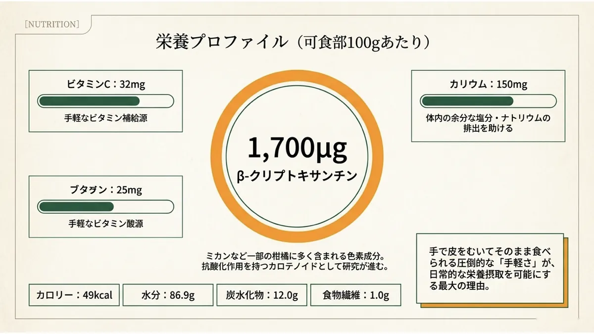 β-クリプトキサンチン(1,700μg)を中心に、ビタミンC(32mg)・カリウム(150mg)・食物繊維(1.0g)・カロリー(49kcal)・水分(86.9g)・炭水化物(12.0g)を配置した「栄養プロファイル(可食部100gあたり)」の図