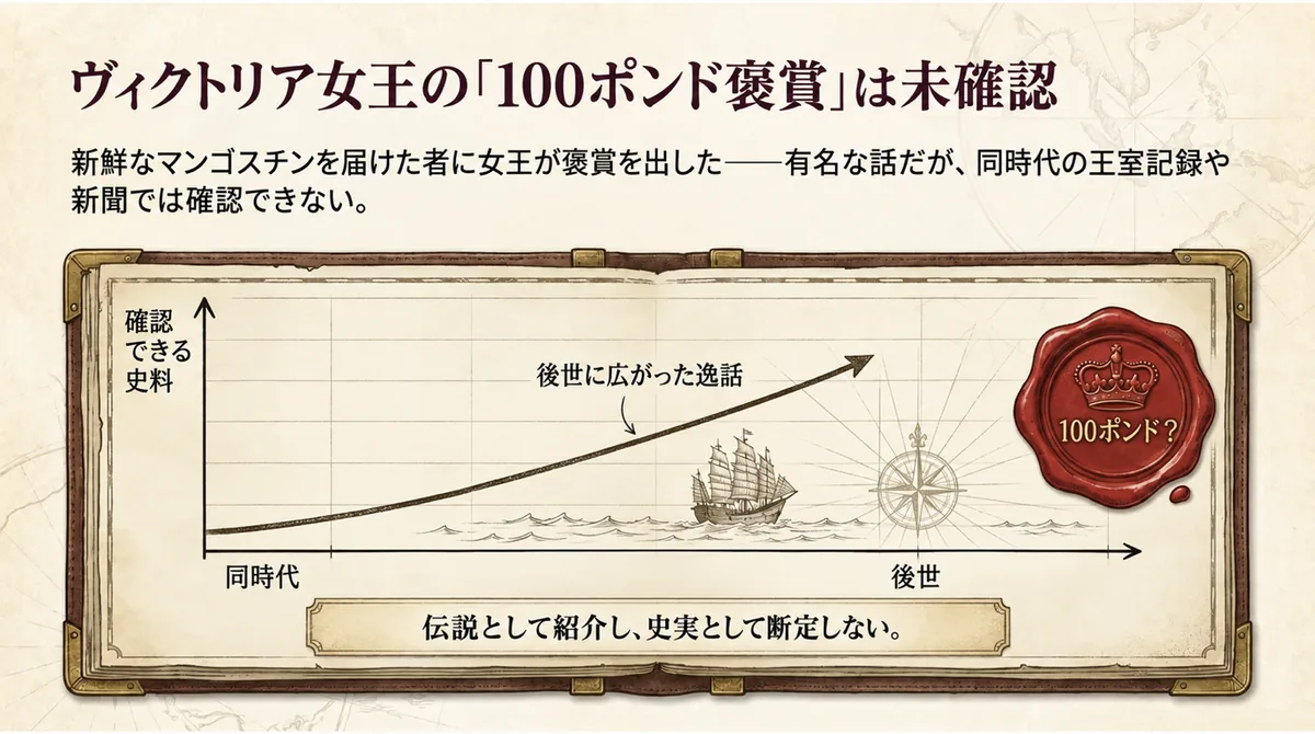 ヴィクトリア女王のマンゴスチン100ポンド褒賞が未確認の伝説であることを示す図