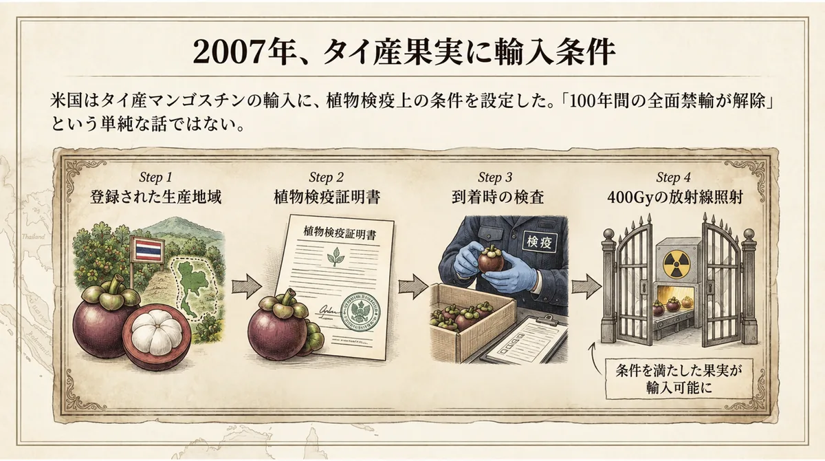 2007年に米国がタイ産マンゴスチンに設定した生産地域、証明書、検査、照射条件