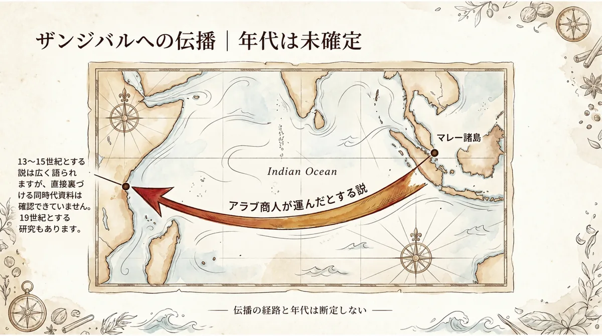 マレー諸島からザンジバルへの伝播説と年代未確定を示す航海図
