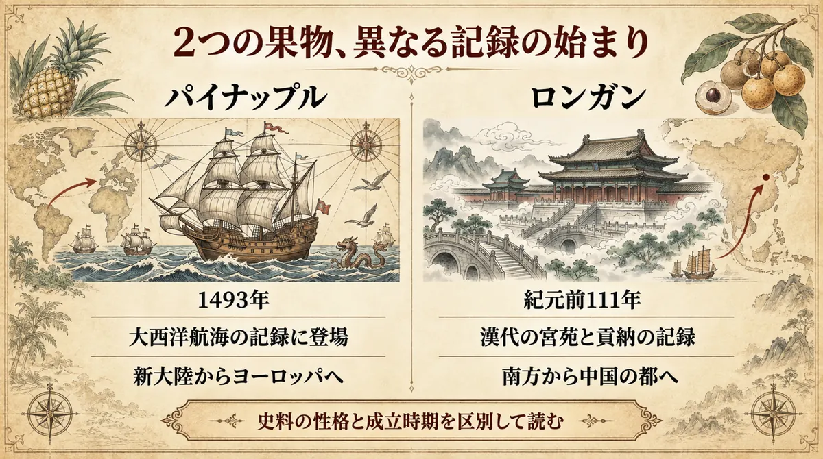 パイナップルとロンガンが文献に登場する時期と広がり方を比べた図