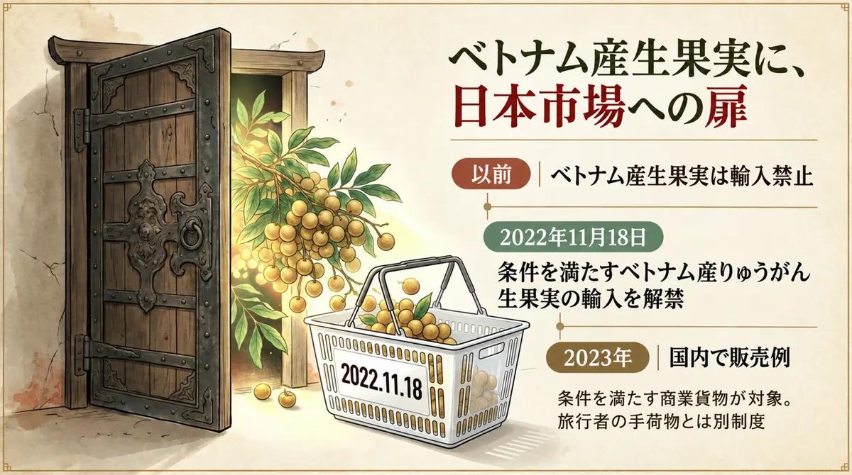日本の扉とロンガンを描き、2022年の輸入条件変更を示す図