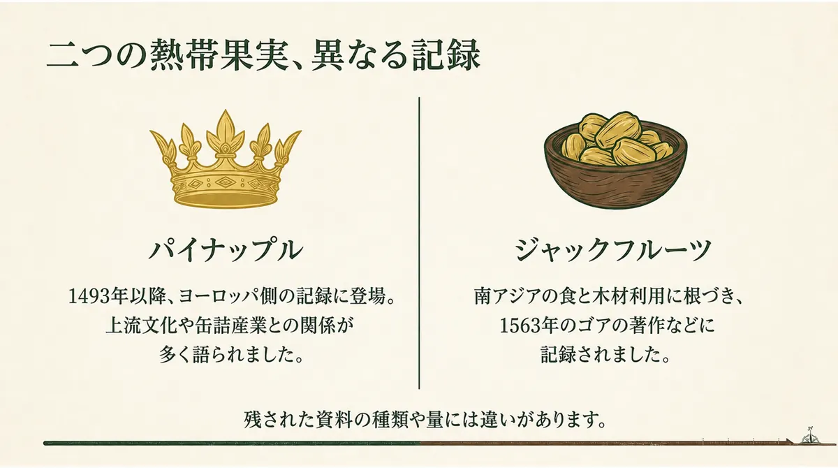 パイナップルとジャックフルーツの記録の残り方を比較した図