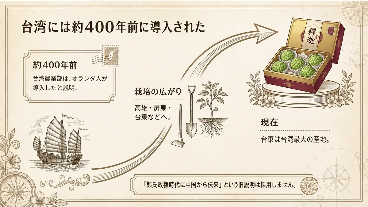 台湾へ約400年前に導入されたバンレイシが台東などの産地へ広がった流れ