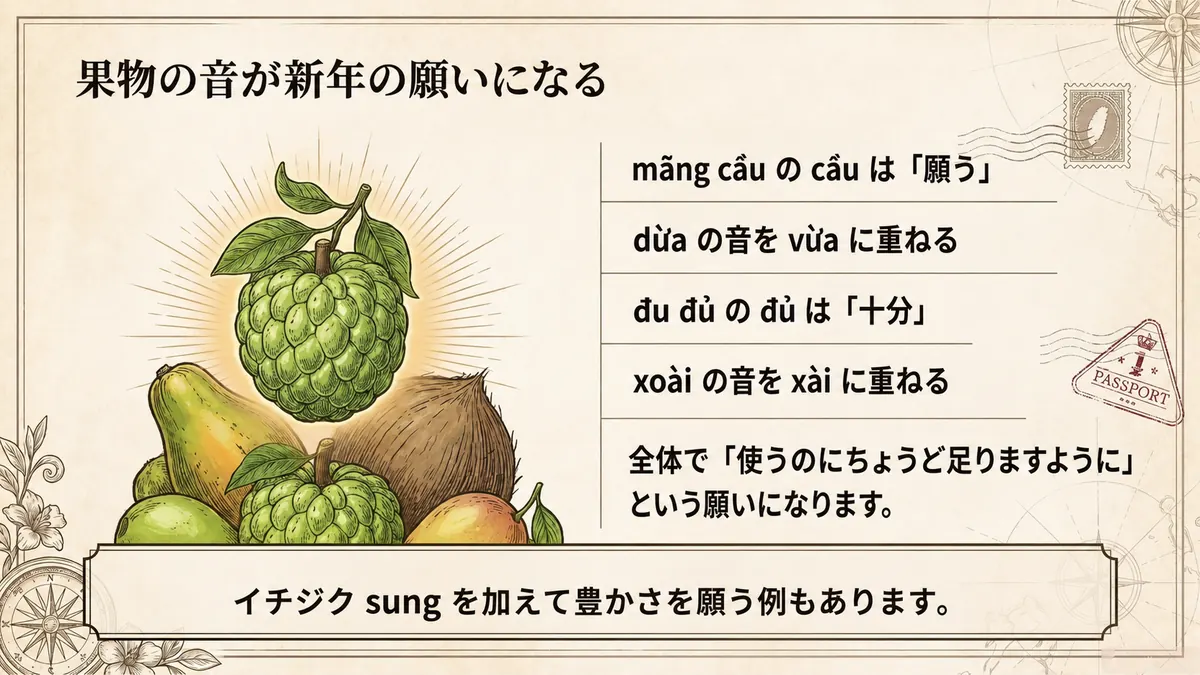 mãng cầu、dừa、đu đủ、xoàiの音が新年の願いにつながることを説明した図