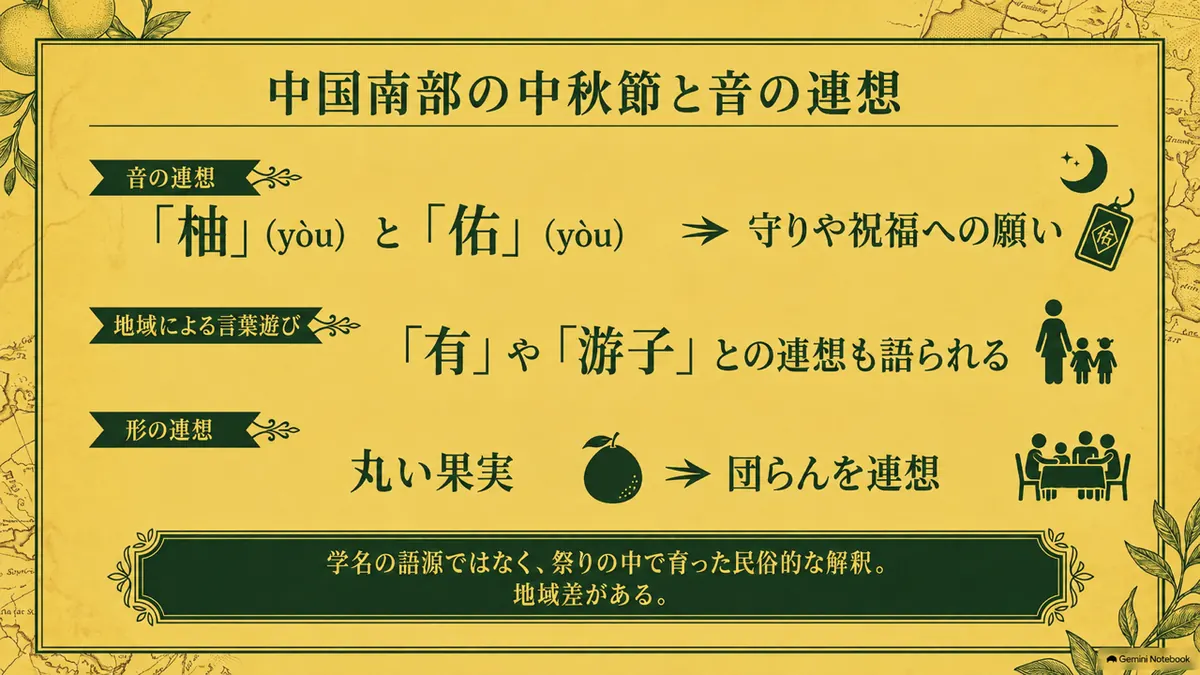 中国南部の中秋節でのザボンと語呂合わせを説明した図