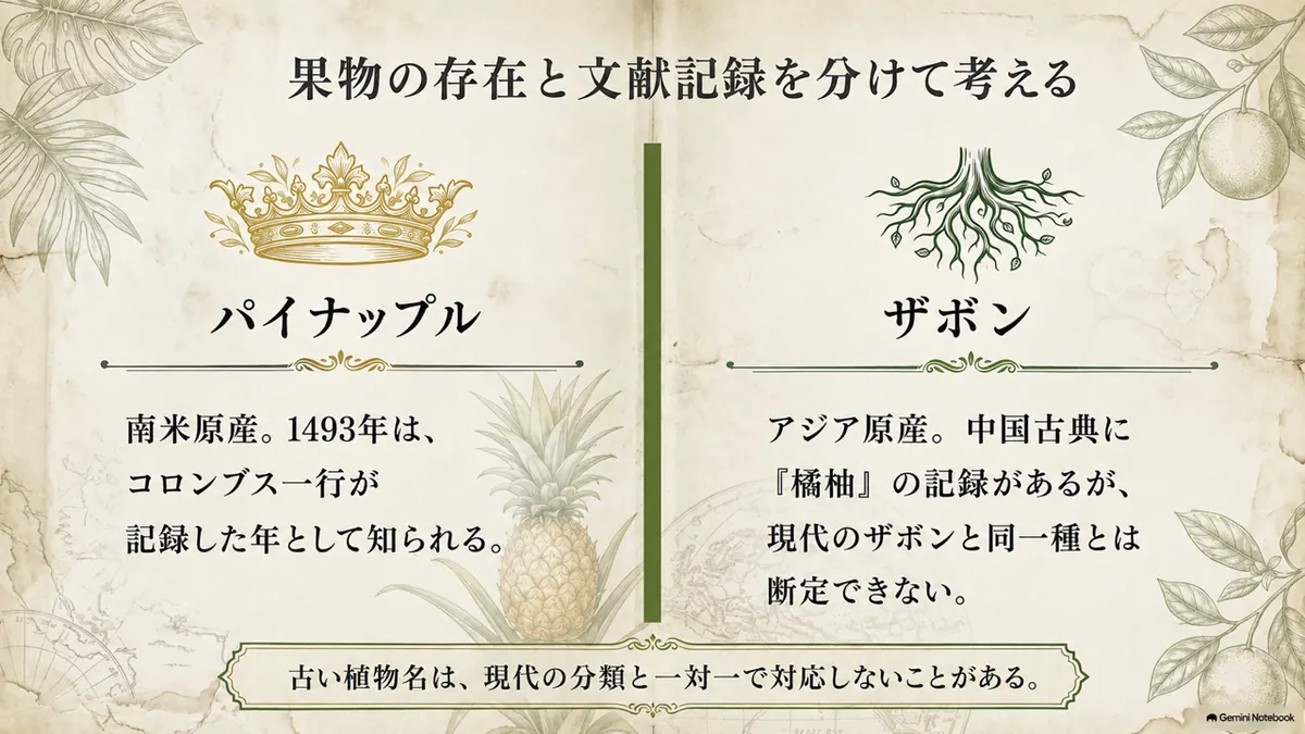 ザボンの古い記録と世界への広がりを対比した図