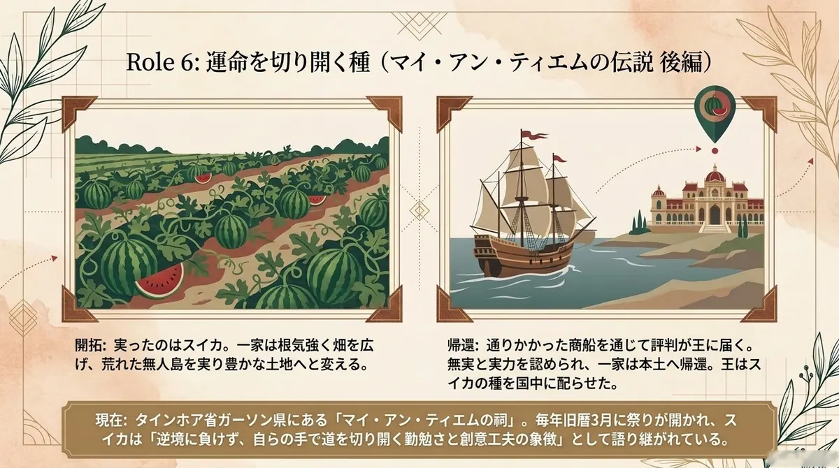 左にスイカ畑を耕す様子を描き「開拓」を、右に商船が宮殿へ向かう様子を描き「帰還」を示した、マイ・アン・ティエムの伝説(後編)の図