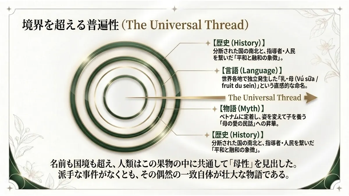 境界を超える普遍性(The Universal Thread)。歴史(History):分断された国の南北と、指導者・人民を繋いだ「平和と融合の象徴」。言語(Language):世界各地で独立発生した「乳・母(Vú sữa / fruit du sein)」という直感的な命名。物語(Myth):ベトナムに定着し、姿を変えて子を養う「母の愛の民話」への昇華。名前も国境も超え、人類はこの果物の中に共通して「母性」を見出した。派手な事件がなくとも、その偶然の一致自体が壮大な物語である