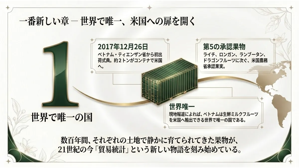 一番新しい章—世界で唯一、米国への扉を開く。2017年12月26日、ベトナム・ティエンザン省から初出荷式典。約2トンがコンテナで米国へ。第5の承認果物:ライチ、ロンガン、ランブータン、ドラゴンフルーツに次ぐ、米国農務省承認果実。世界唯一:現地報道によれば、ベトナムは生鮮ミルクフルーツを米国へ輸出できる世界で唯一の国である。数百年間、それぞれの土地で静かに育てられてきた果物が、21世紀の今「貿易統計」という新しい物語を刻み始めている