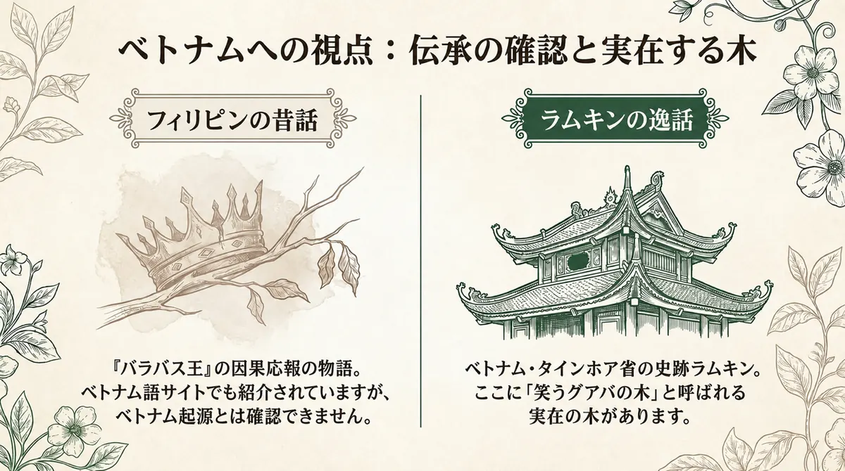 フィリピンのバラバス王の昔話と、ベトナム・タインホア省の史跡ラムキンにある「笑うグアバの木」の逸話を、出自を区別して紹介する図