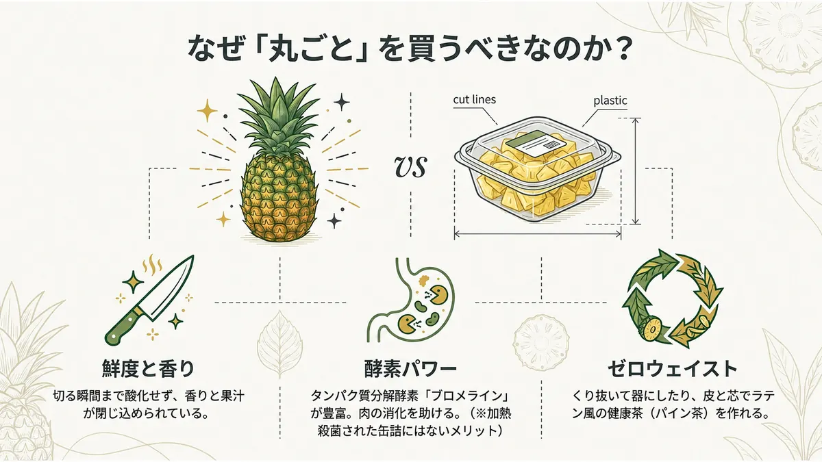 丸ごとのパイナップルとカットフルーツを、鮮度・酵素・廃棄物の面から比較した図