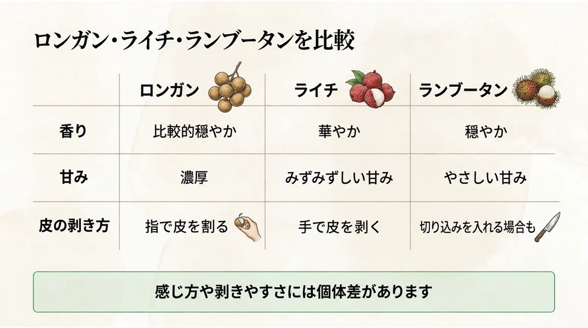 ロンガン、ライチ、ランブータンの香り、甘み、剥き方を比べた表