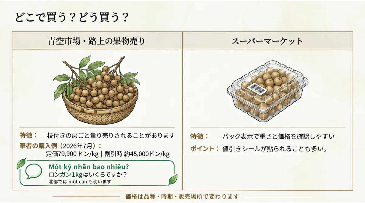 青空市場の量り売りと、スーパーのパック売りを比べた図