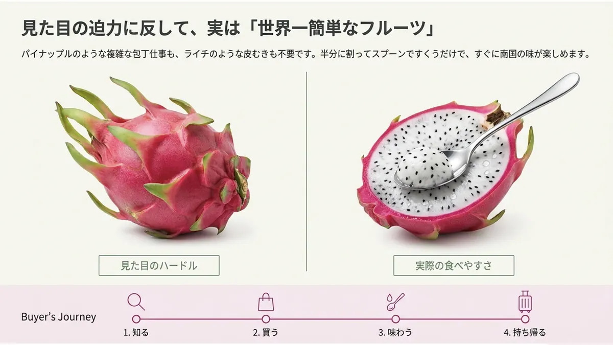 見た目の迫力に反して、実は「世界一簡単なフルーツ」。Buyer's Journey: 1.知る→2.買う→3.味わう→4.持ち帰る