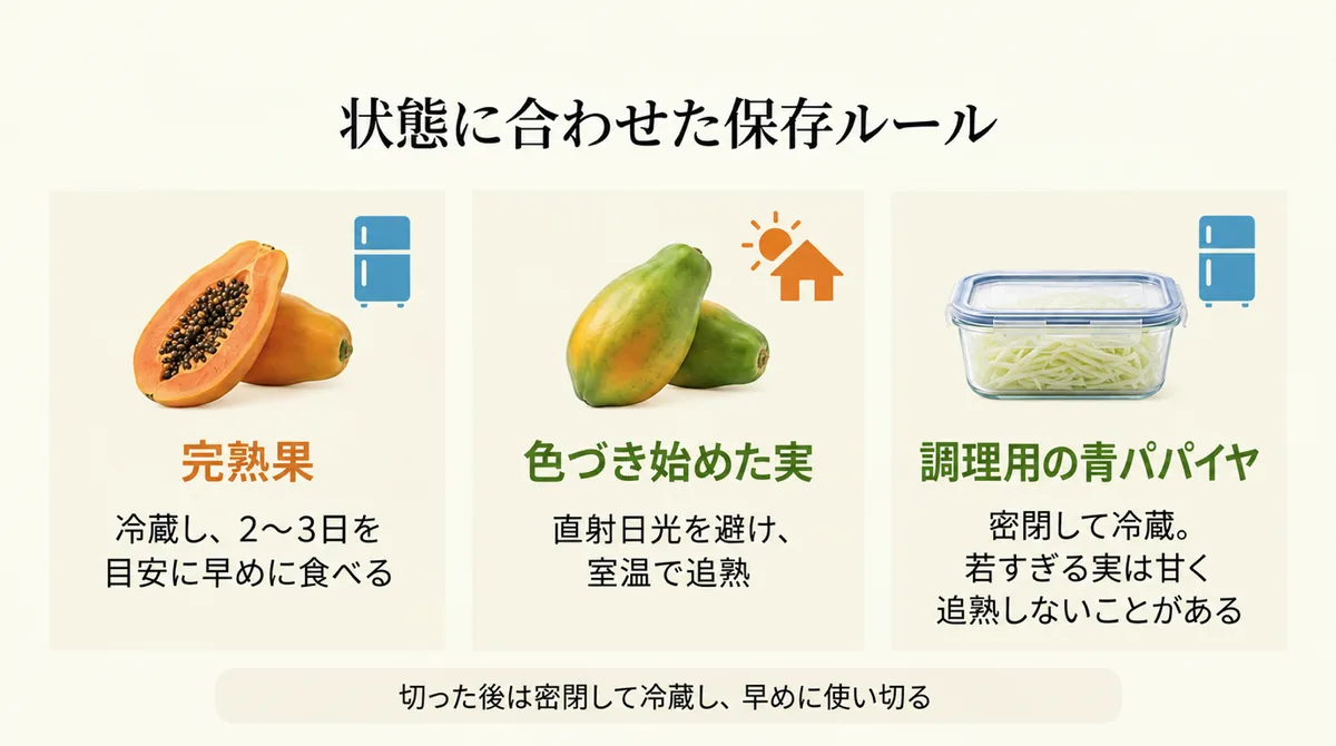 完熟果、色づき始めた実、調理用の青パパイヤの保存ルール
