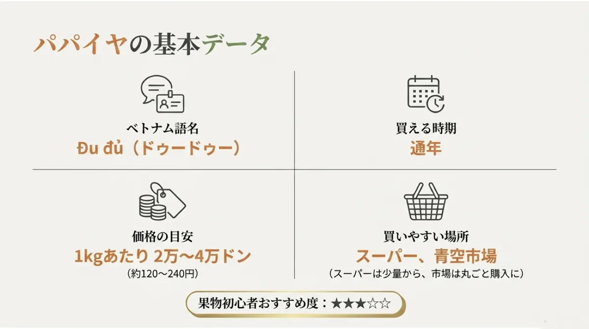 パパイヤのベトナム語名、購入時期、価格、購入場所をまとめた基本データ