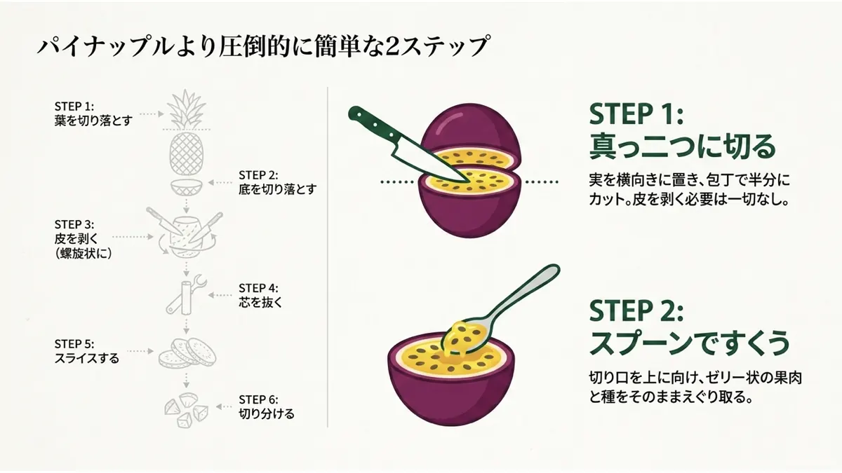 パッションフルーツを真っ二つに切り、スプーンでゼリー状の果肉と種をすくう2ステップの図。パイナップルの6ステップの皮むきとの対比が示されている