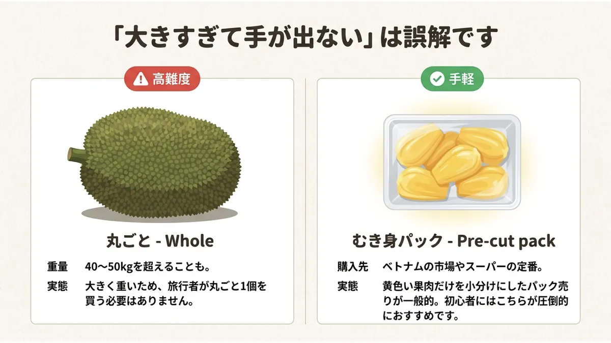 「大きすぎて手が出ない」は誤解です。高難度の丸ごと(Whole、重量40〜50kgを超えることも、旅行者が丸ごと1個を買う必要はない)と、手軽なむき身パック(Pre-cut pack、ベトナムの市場やスーパーの定番、黄色い果肉だけを小分けにしたパック売りが一般的で初心者には圧倒的におすすめ)を対比したイラスト