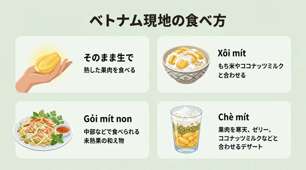 熟果の生食、Xôi mít、Gỏi mít non、Chè mítの食べ方例を示す図