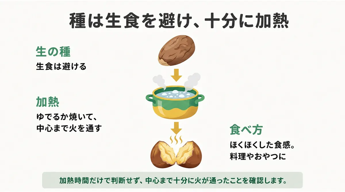 種を中心まで十分に加熱して食べることを示す図