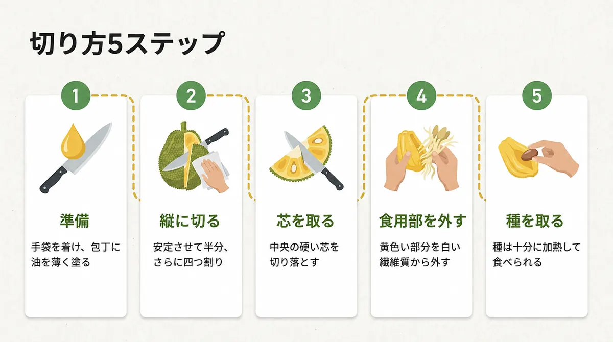 実を四つ割りにし、芯、食用部、種を分ける手順を示す図