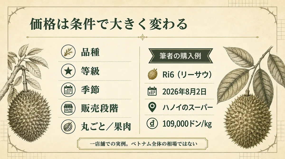 ドリアンの価格を左右する条件と、筆者がRi6を購入した際の記録を示した図