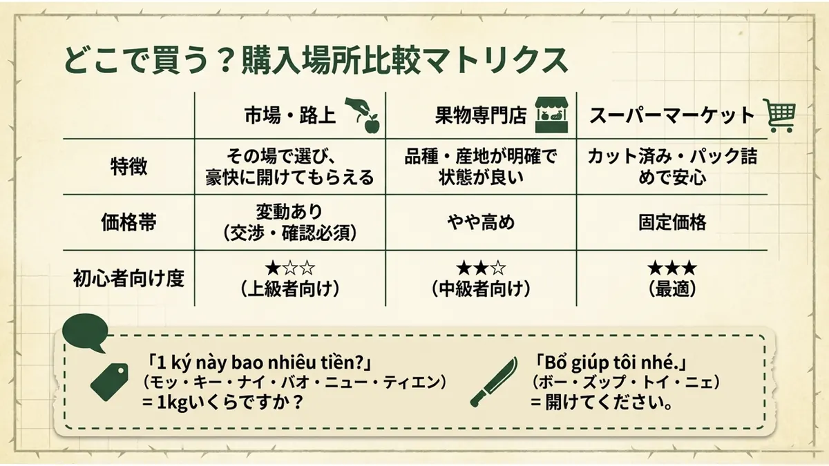 市場、果物専門店、スーパーの特徴と、買い物で使うベトナム語をまとめた図