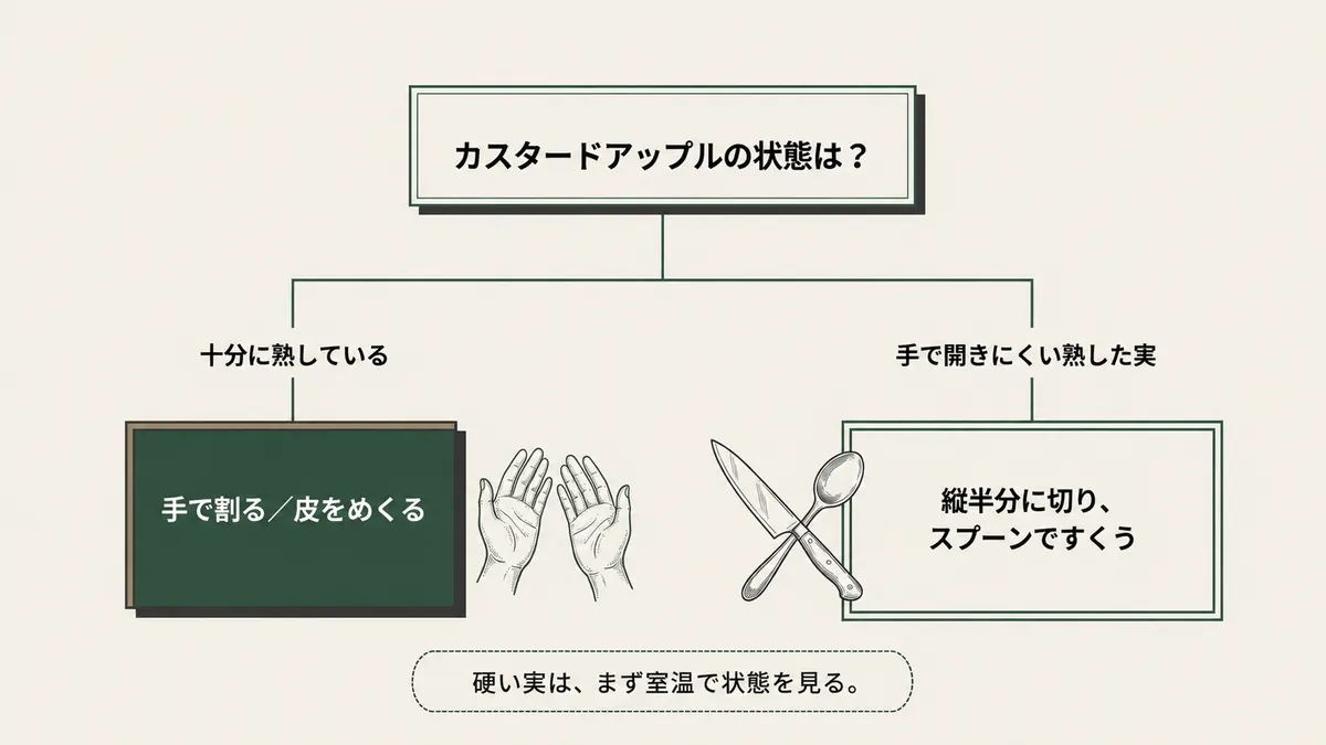 カスタードアップルの状態に応じて、室温で待つか手で割るか半分に切るかを示した図